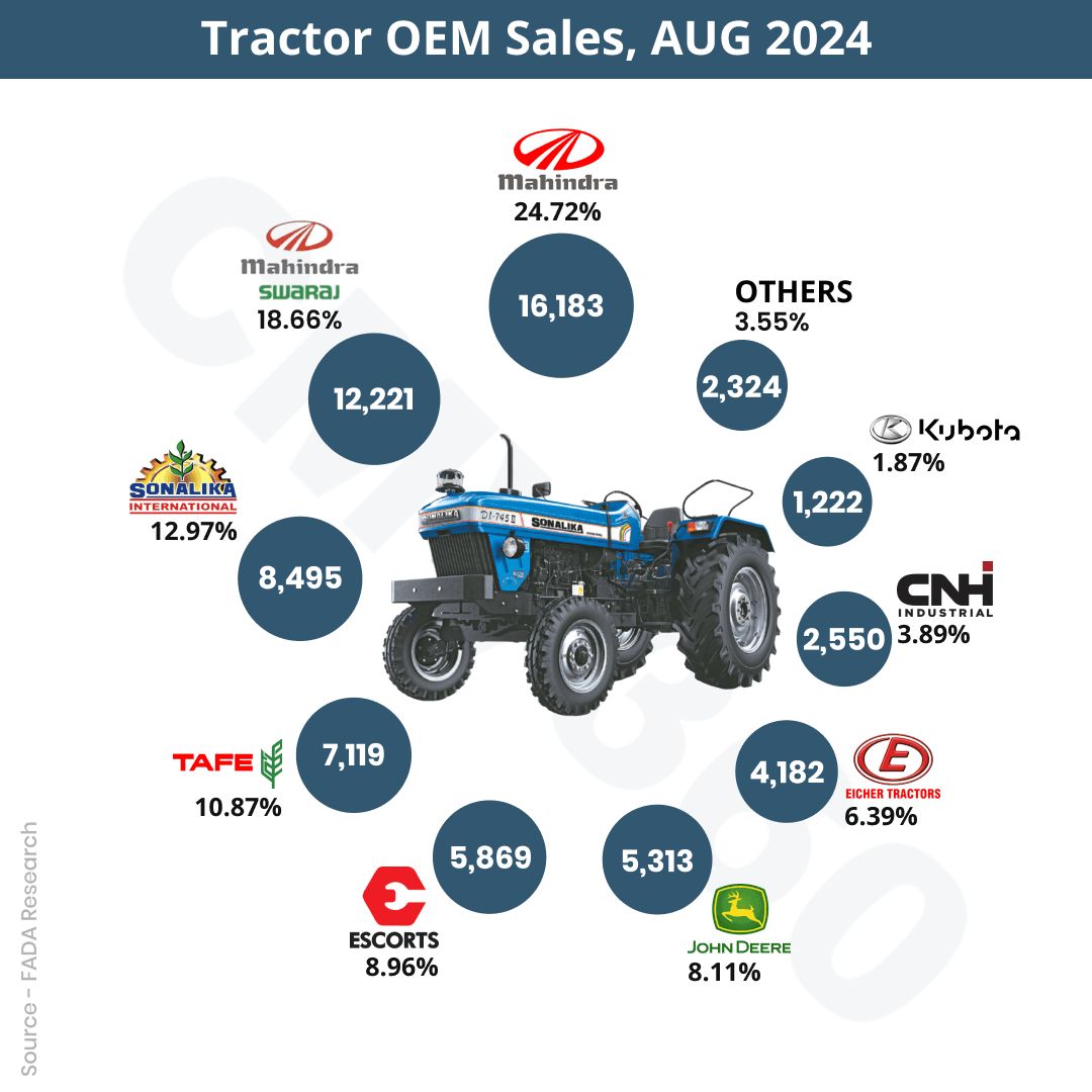 Retail Tractor Sales Report for August 2024: A Decline of 11.39%