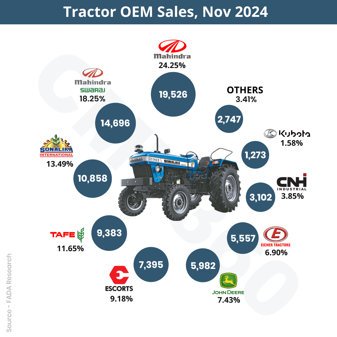 Retail Tractor Sales Report for November 2024: Strong Growth with Increased Sales