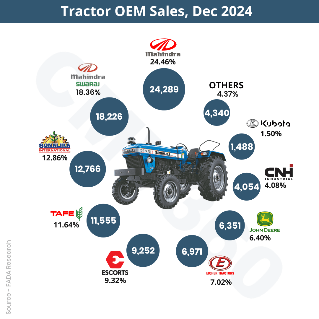 Retail Tractor Sales Report December 2024: 99,292 Units Sold with Mahindra Leading the Market