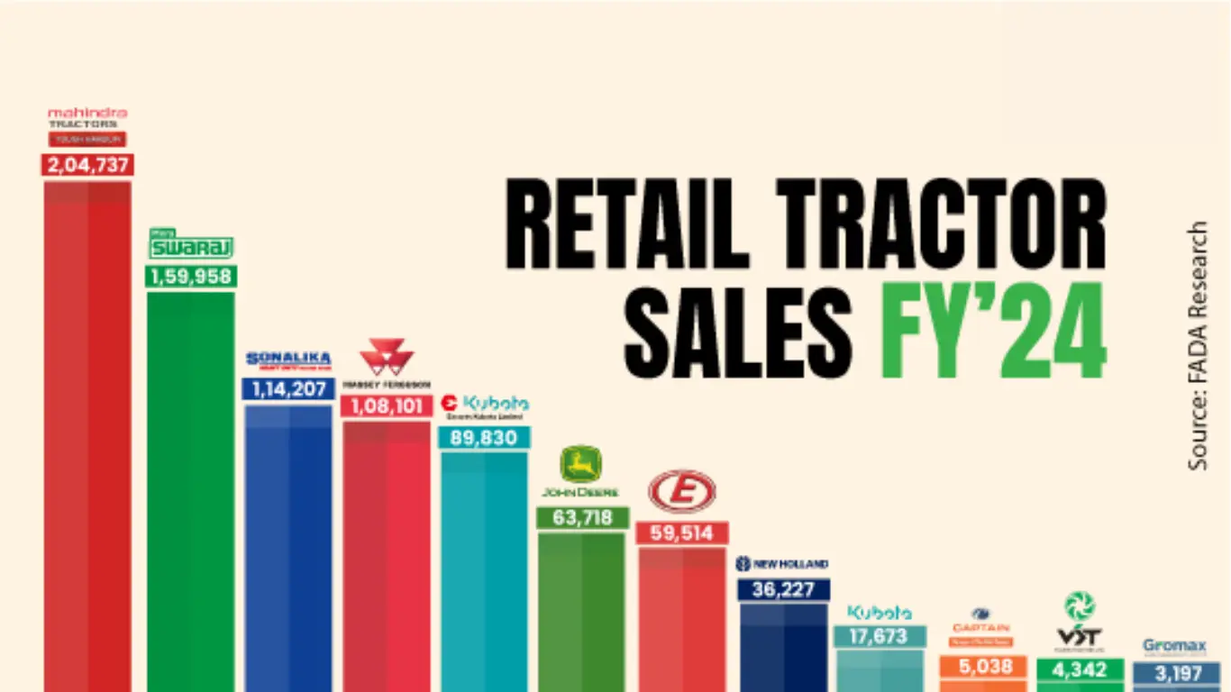 Tractor OEM Market Sees Growth in FY'24