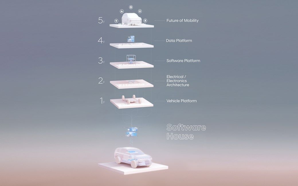 Software Defined vehicles
