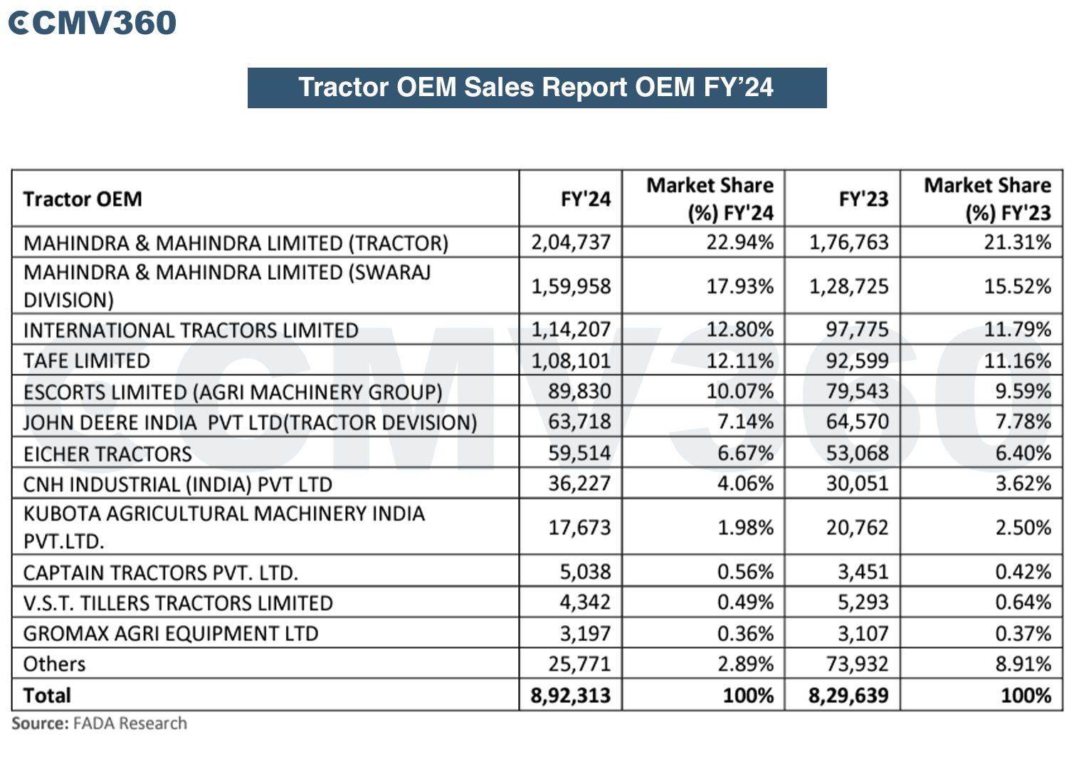 Tractor OEM Market Sees Growth in FY'24: Mahindra & Mahindra Limited Leads