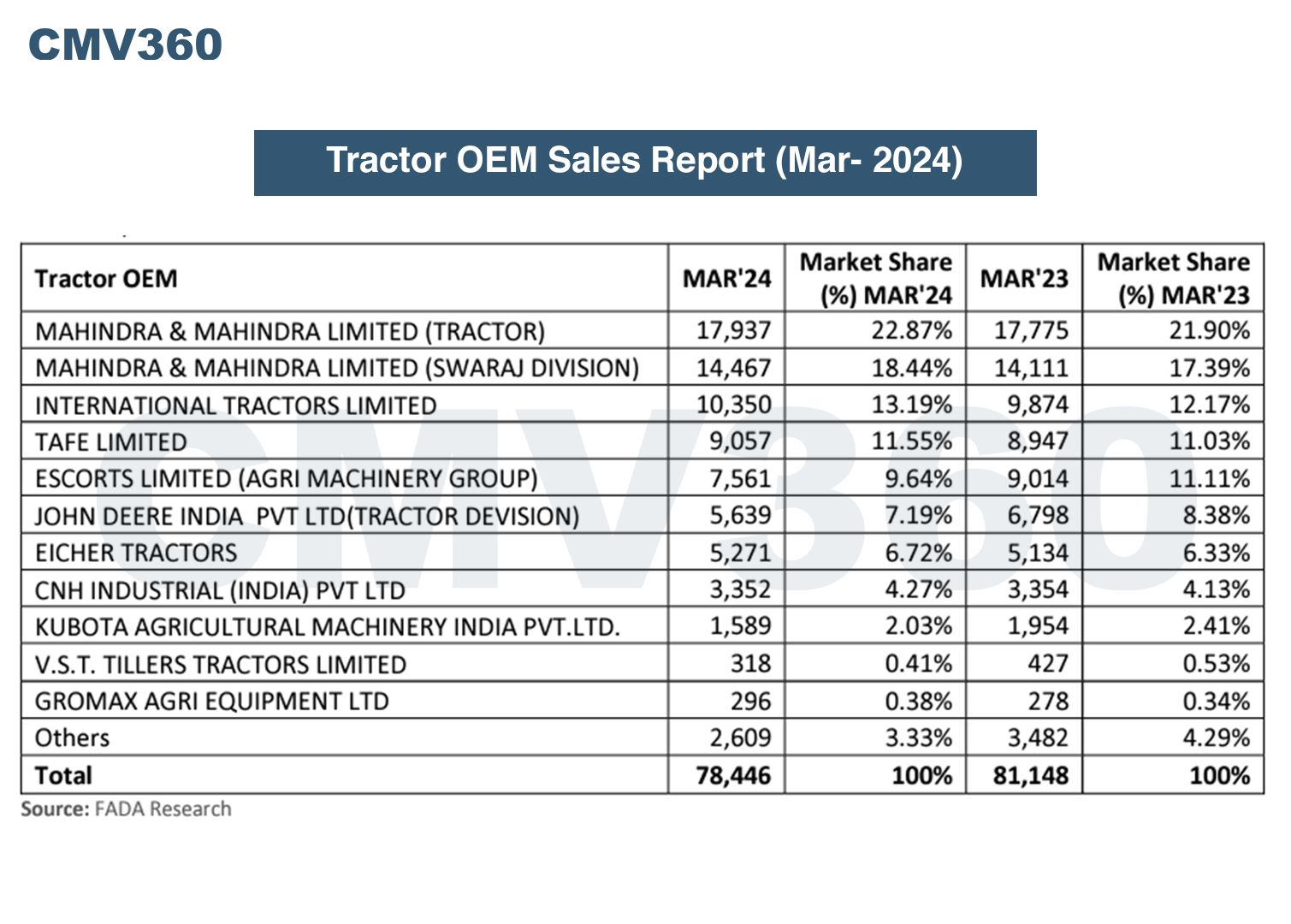 Tractor OEM Sales Report (Mar-2024)