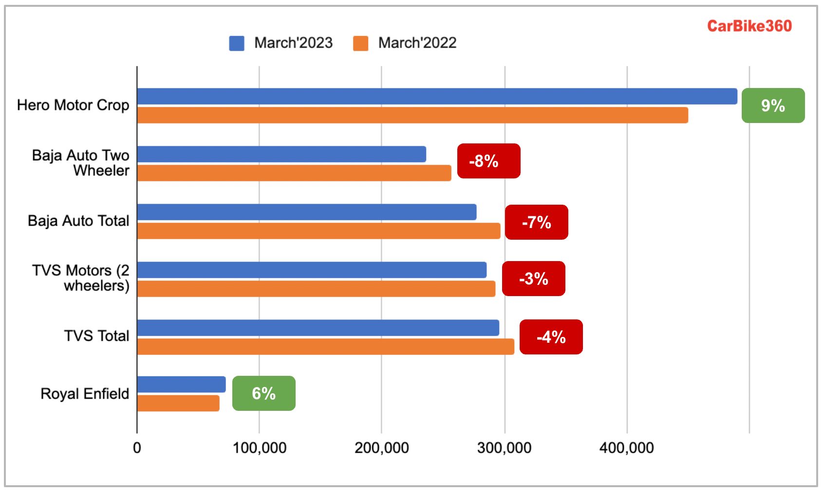 Two Wheeler Sales in March 2023 Hero Motor Cup with 15 Percent and Royal Enfield with 6.7
