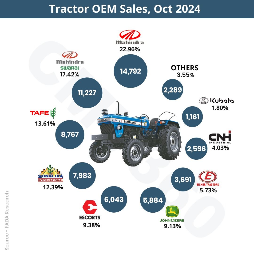 Retail Tractor Sales Report for October 2024: Growth of 3.08% in Sales