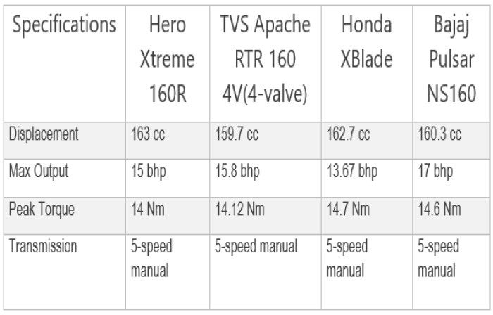 160cc bike engine specs