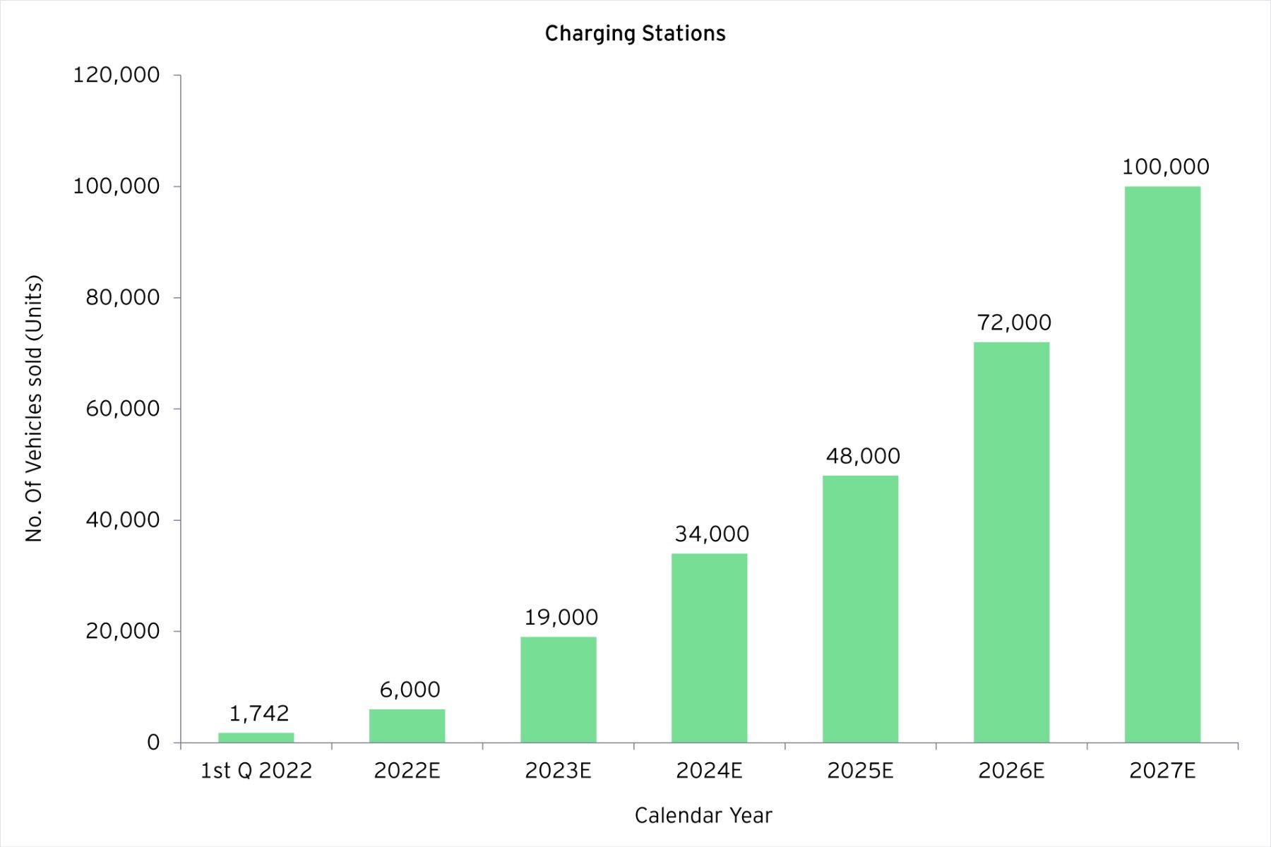 ey-increase-in-the-number-of-charging-stations